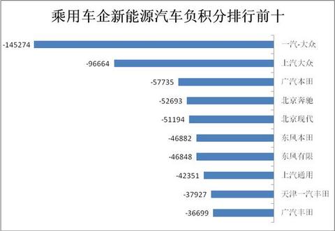 2019车企油耗和新能源汽车积分排行榜