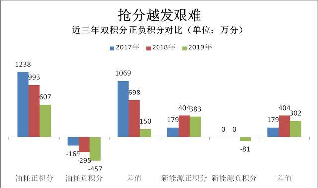 2019车企油耗和新能源汽车积分排行榜