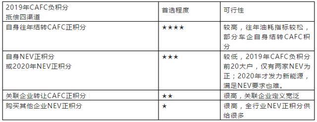 2019车企油耗和新能源汽车积分排行榜