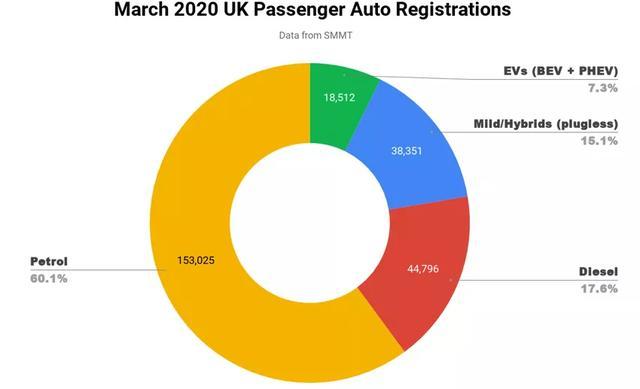 3月欧洲电动汽车市场再向上，动力何在？