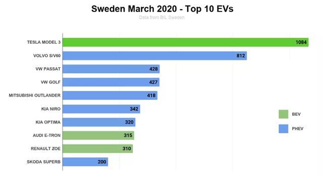 3月欧洲电动汽车市场再向上，动力何在？
