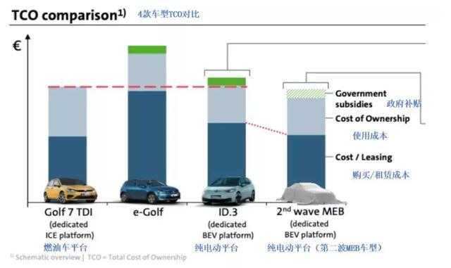 3月歐洲電動汽車市場再向上，動力何在？