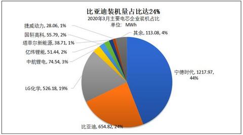 中国动力电池行业新格局：三巨头并立