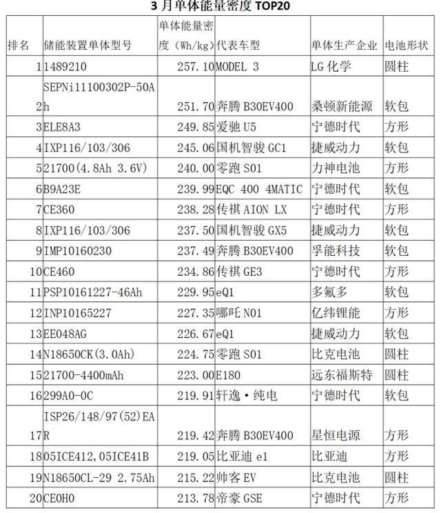 中國動力電池行業(yè)新格局：三巨頭并立