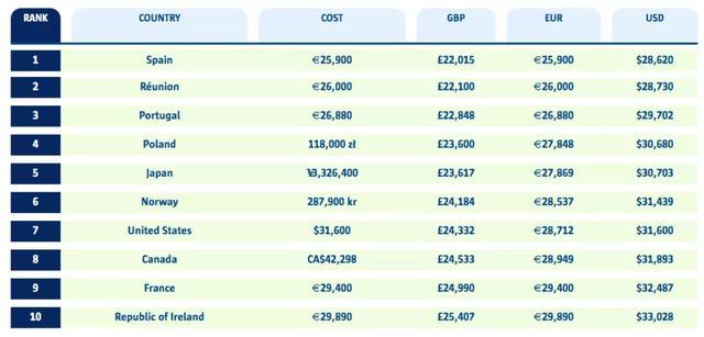 2.86万美元到11万美元，同款聆风不同国家价差大