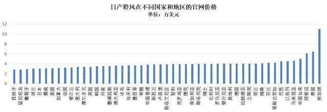 2.86萬美元到11萬美元，同款聆風不同國家價差大
