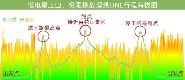 低電量上山，極限挑戰(zhàn)理想ONE