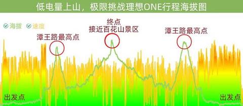低电量上山，极限挑战理想ONE