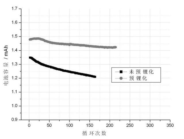 预锂化会成为特斯拉的杀手锏吗？