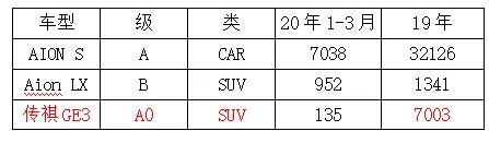 广汽新能源有Aion S / LX，为什么还要Aion V？