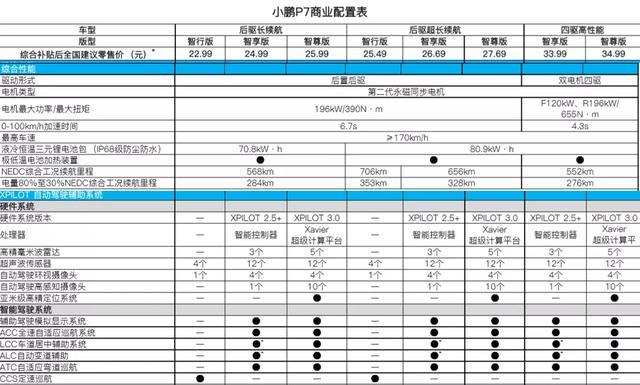 小鵬P7搶到兩個(gè)制高點(diǎn)