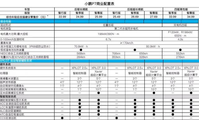 小鹏P7抢到两个制高点