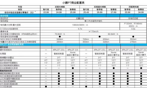 小鹏P7抢到两个制高点