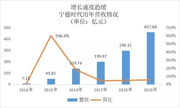 无死角解读宁德时代2019年报