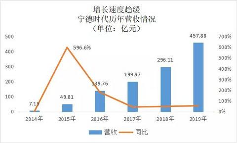 无死角解读宁德时代2019年报