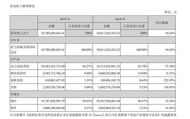 無死角解讀寧德時(shí)代2019年報(bào)