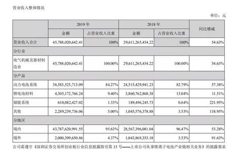 无死角解读宁德时代2019年报