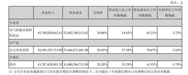 無死角解讀寧德時(shí)代2019年報(bào)