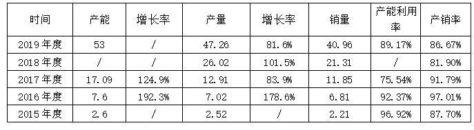 無死角解讀寧德時(shí)代2019年報(bào)