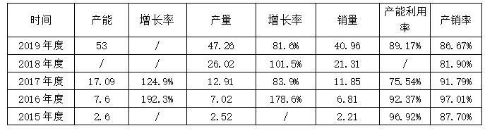 无死角解读宁德时代2019年报