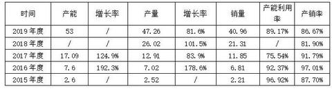 无死角解读宁德时代2019年报