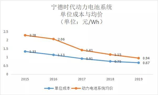 無死角解讀寧德時(shí)代2019年報(bào)