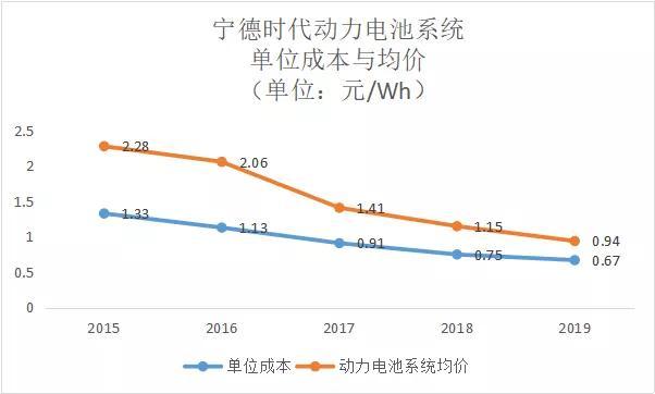 无死角解读宁德时代2019年报