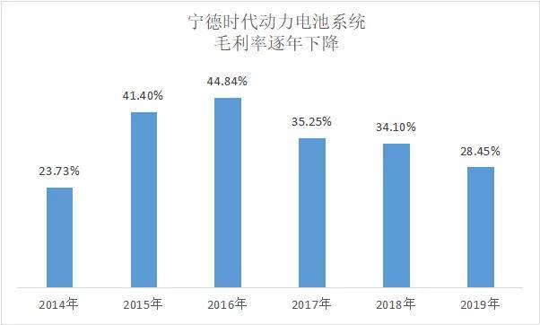 无死角解读宁德时代2019年报