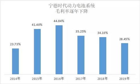 无死角解读宁德时代2019年报