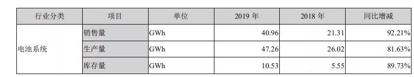 无死角解读宁德时代2019年报