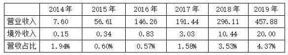 无死角解读宁德时代2019年报