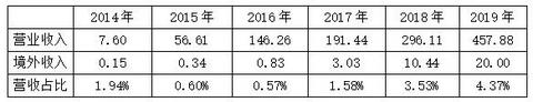 无死角解读宁德时代2019年报