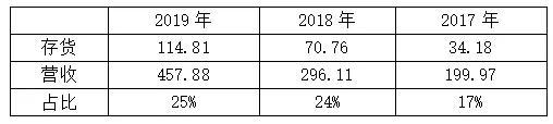 无死角解读宁德时代2019年报