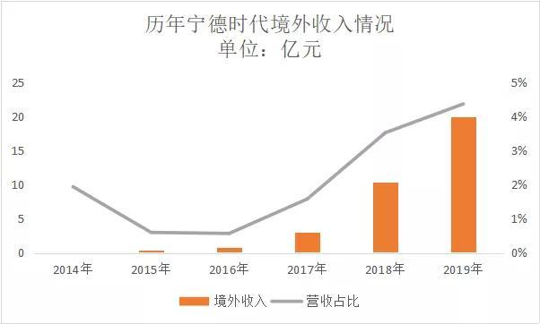 无死角解读宁德时代2019年报