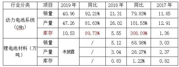 無死角解讀寧德時(shí)代2019年報(bào)