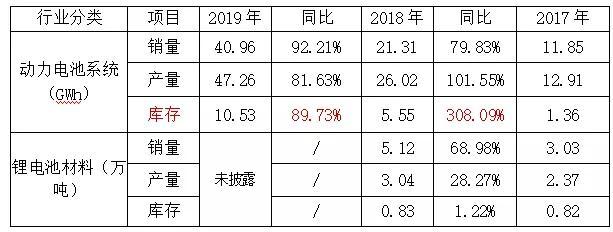 无死角解读宁德时代2019年报