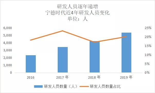 无死角解读宁德时代2019年报