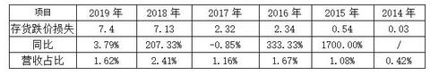 无死角解读宁德时代2019年报