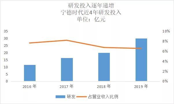 無死角解讀寧德時(shí)代2019年報(bào)
