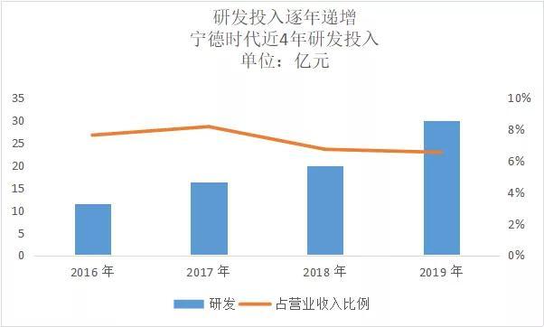 无死角解读宁德时代2019年报