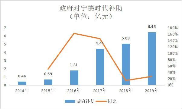 无死角解读宁德时代2019年报