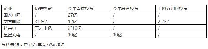 新基建激發(fā)充電巨頭建樁熱情：以超百億投資換萬億前景