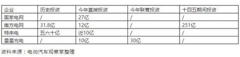 新基建激发充电巨头建桩热情：以超百亿投资换万亿前景