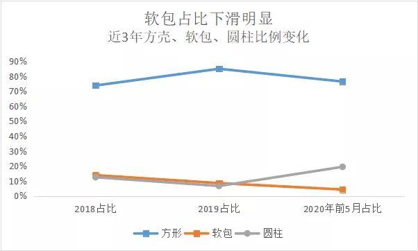 软包电池为何国外开花国内不香？