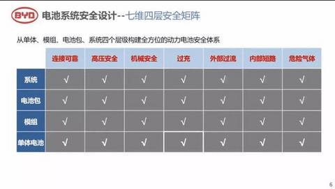 一文看懂宁德时代、比亚迪等企业电池安全思路