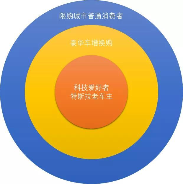 自主电动车企：特斯拉可能不是你的敌人