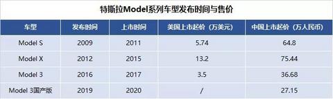 自主电动车企：特斯拉可能不是你的敌人