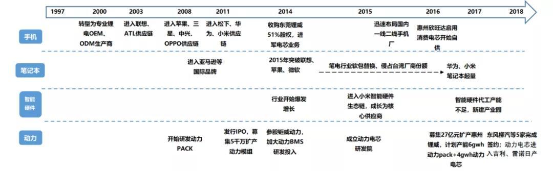 欣旺達(dá)：二線(xiàn)動(dòng)力電池企業(yè)的活法