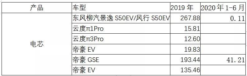 欣旺達(dá)：二線(xiàn)動(dòng)力電池企業(yè)的活法