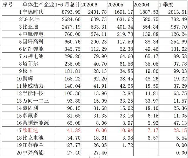 欣旺達(dá)：二線(xiàn)動(dòng)力電池企業(yè)的活法